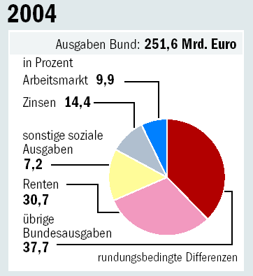 Graphik Bundeshaushalt