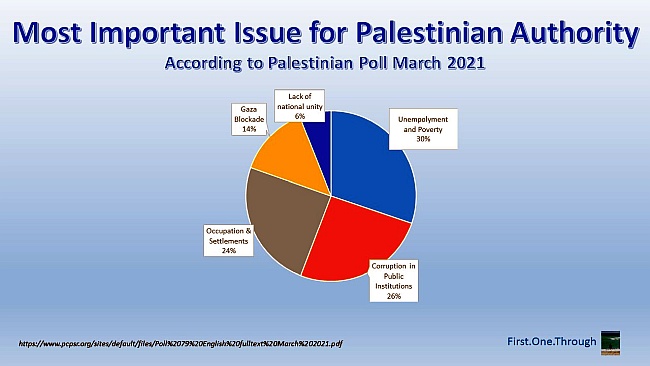 Palestinain opinion poll results