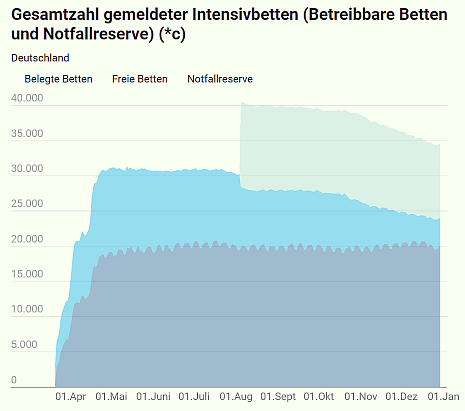 Gesamtzahl der Intensivbetten und freie Plätze