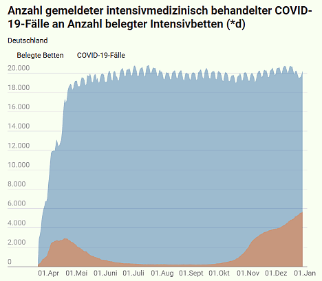 belegte Intensivbetten und Covidfälle