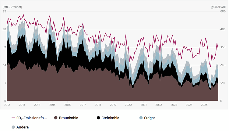 Kohlendioxidemission absolut und pro kWh
