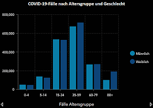 Infektionen insgesamt nach Alter