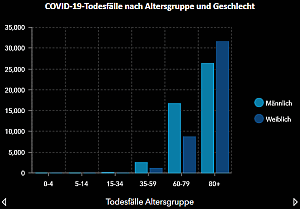 Todesfälle insgesamt nach Alter